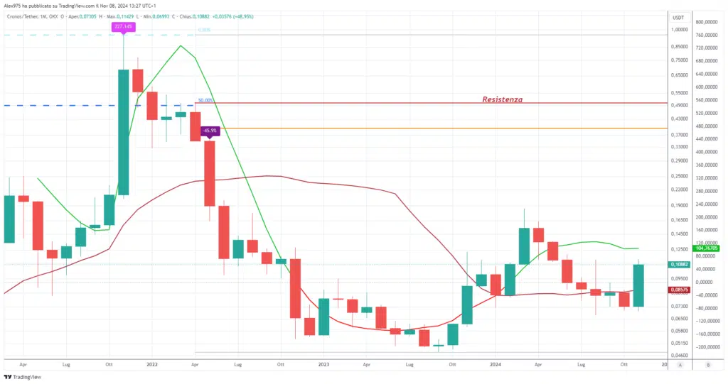 Cronos (CRO) - Monthly Novembre 2024