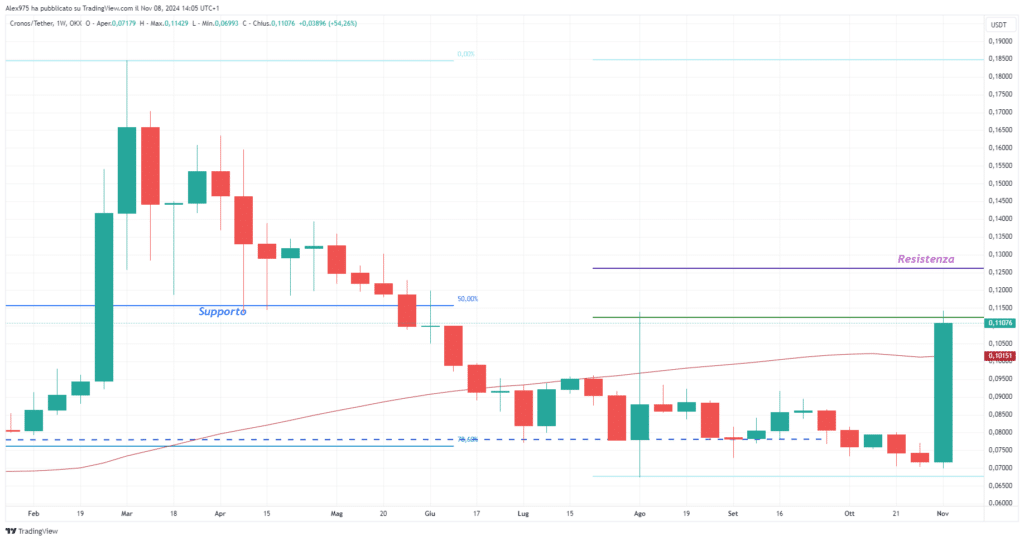 Cronos (CRO) - Weekly 08 Novembre 2024