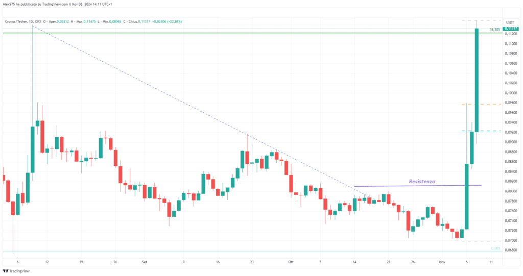 Cronos (CRO) - Daily 08 Novembre 2024