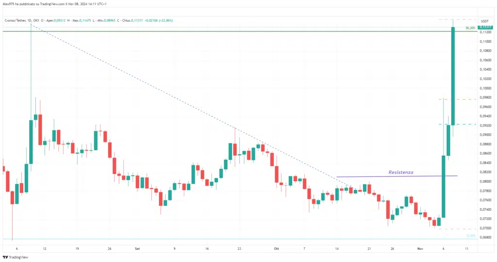 Cronos (CRO) - Daily 08 Novembre 2024