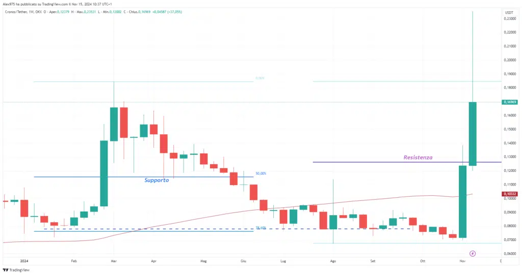 Cronos (CRO) - Weekly 15 Novembre 2024