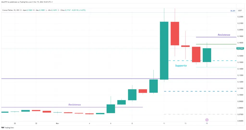 Cronos (CRO) - Daily 15 Novembre 2024
