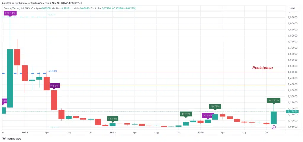 Cronos (CRO) - Monthly Novembre 