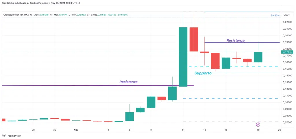 Cronos (CRO) - Daily 18 Novembre 2024