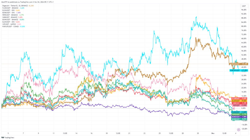 Andamento Meme Token da Ottobre 2024