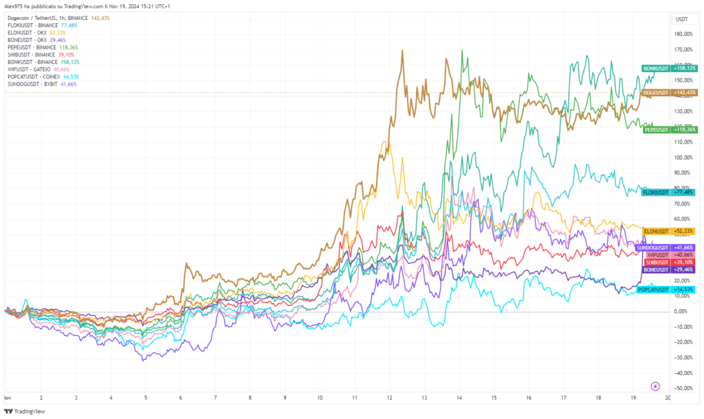 Andamento meme coin da inizio Novembre 2024