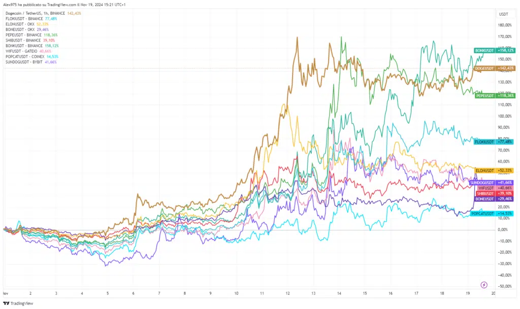 Andamento meme coin da inizio Novembre 2024