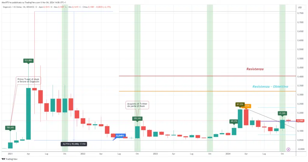 Dogecoin (DOGE) - Monthyl Novembre 2024