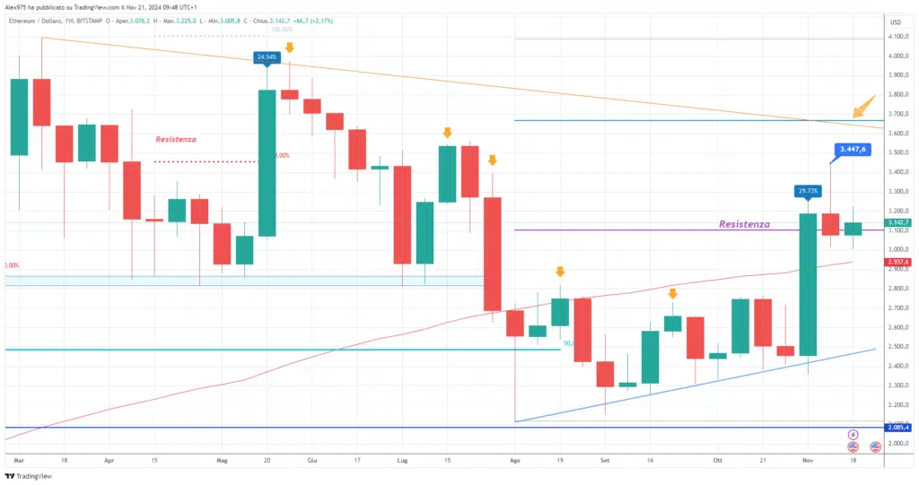 Ethereum (ETH) - Weekly 21 Novembre 2024