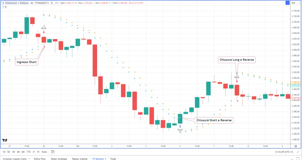 Ethereum Grafico 4H di  FP Markets