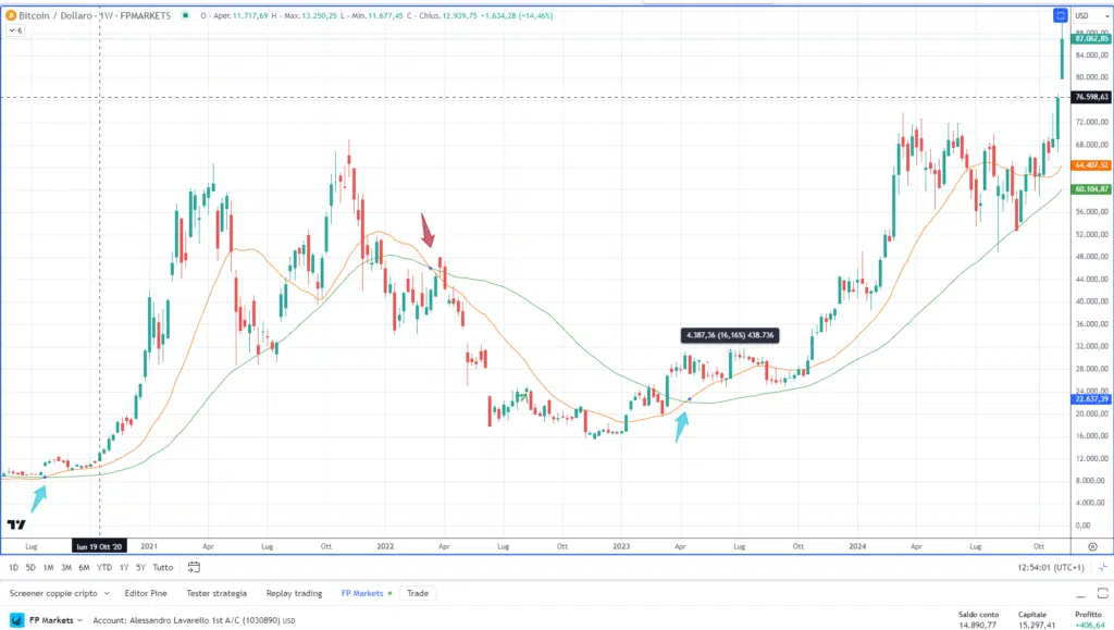 Moving Average Crossover