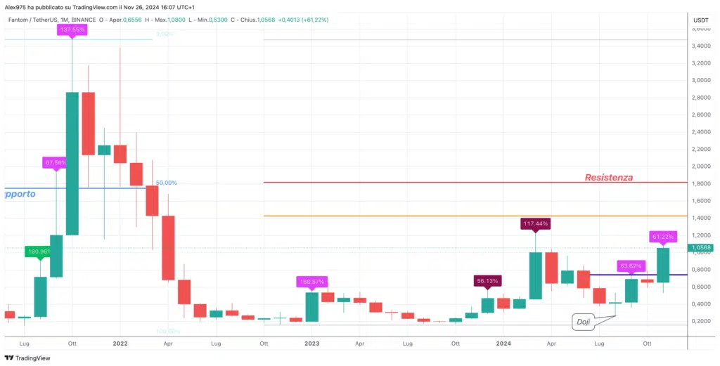 Fantom (FTM) - Monthly Novmebre 2024