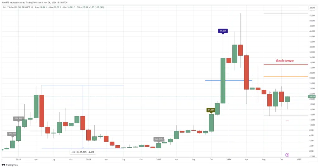 Injective (INJ) - Monthly Novembre 2024