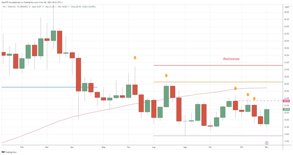 Injective (INJ) - Weekly 06 Novembre 2024