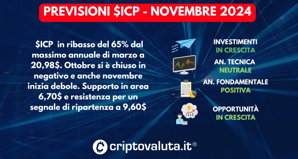 Internet Computer Protocol - previsioni Novembre 2024