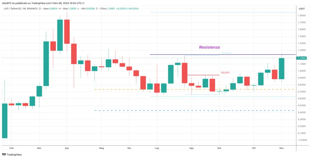 Jupiter (JUP) -09 weekly Novembre 2024