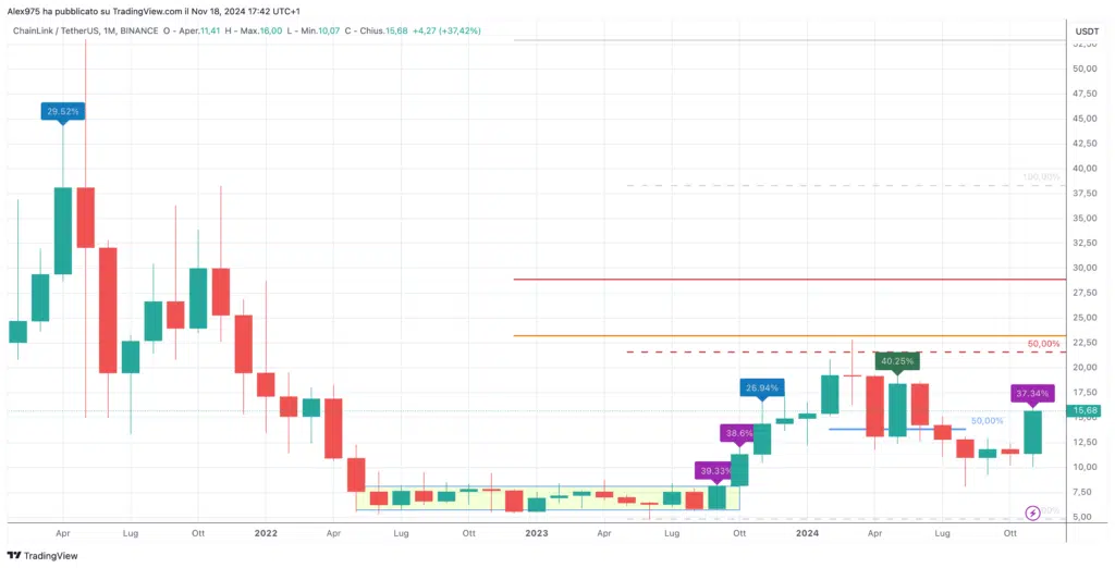 ChainLink (LINK) - Monthly Novembre 2024