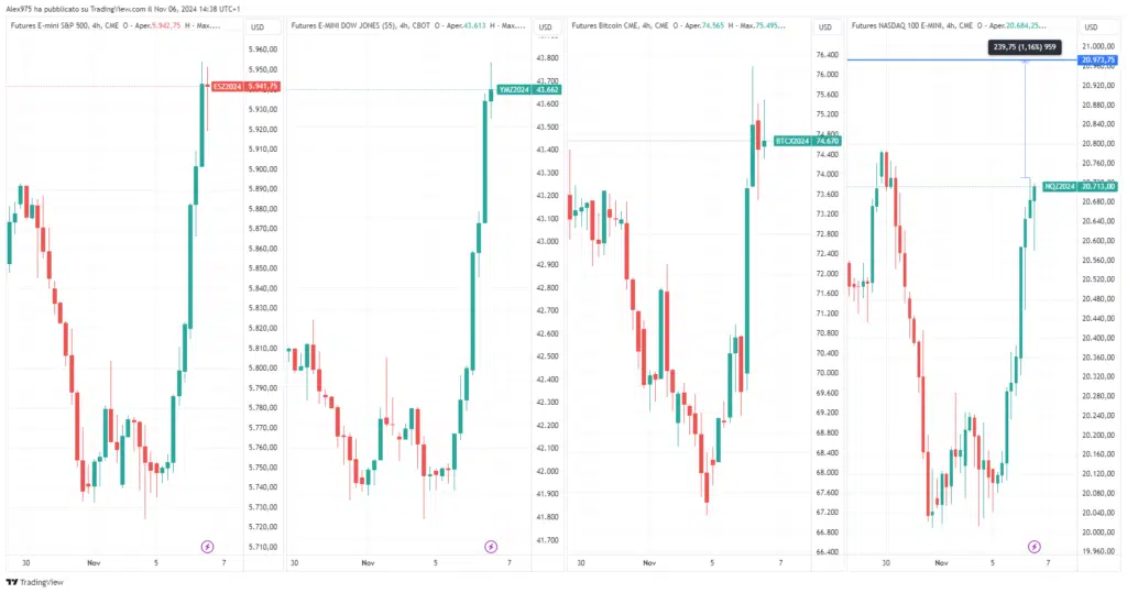 S&P500, Dow Jones, Bitcoin, Nasdaq