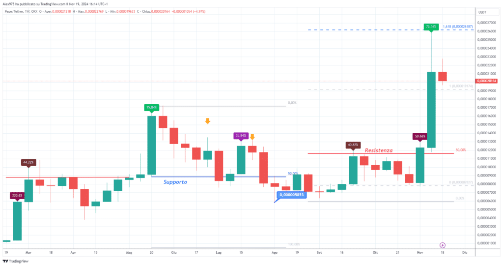 Pepe (PEPE) - Weekly 19 Novembre 2024