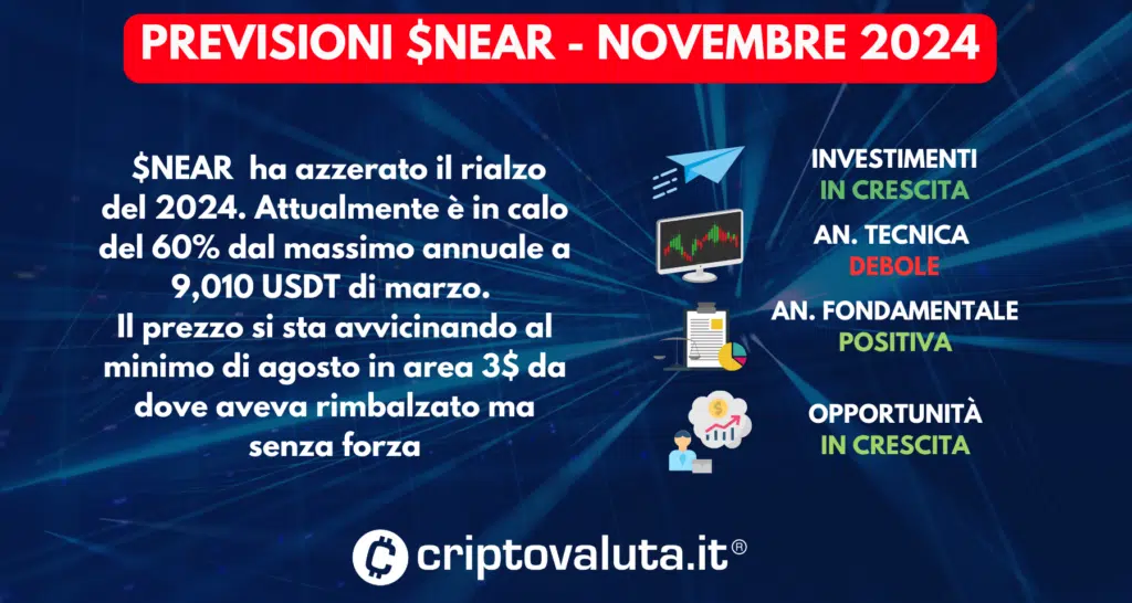 Near Protocol (NEAR)  - previsioni Novembre 2024