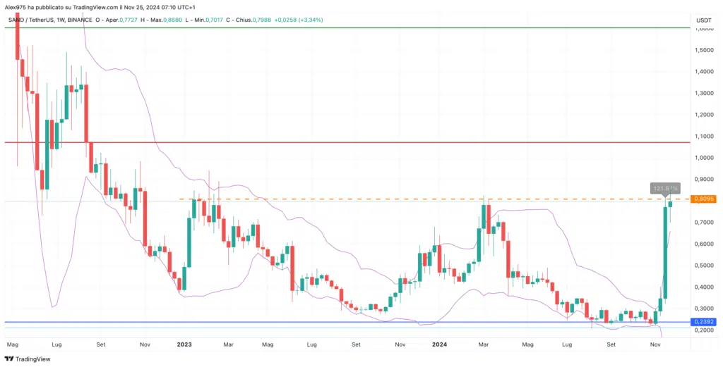 The Sandbox (SAND) - Weekly 25 Novembre 2024