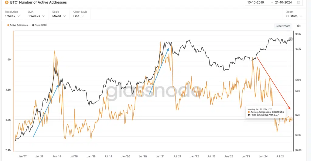 BTC: Number of Active Addresses