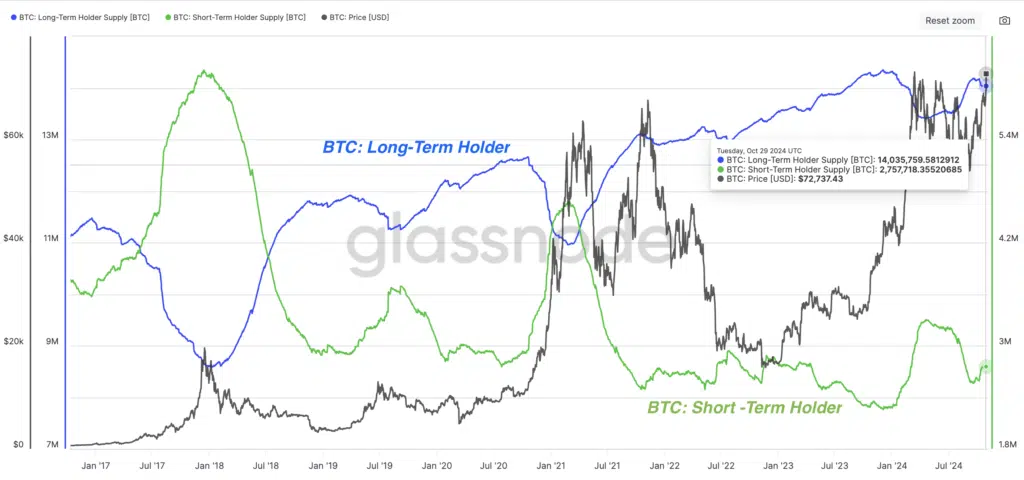 Bitcoin Long Term Holder vs Short Term Holder