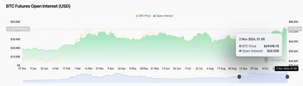 BTC Futures Open Interest (USD) - Fonte: Coinglass