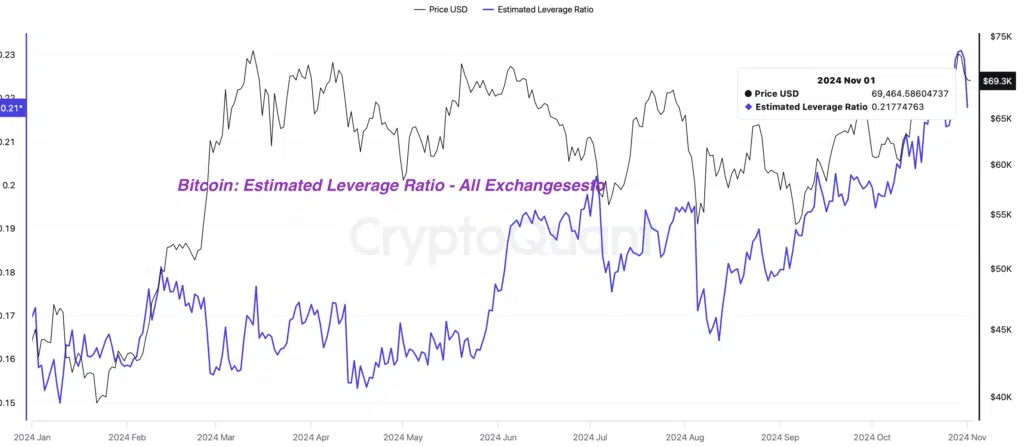 Bitcoin Estimated Leverage Ratio - Fonte: CryptoQuant