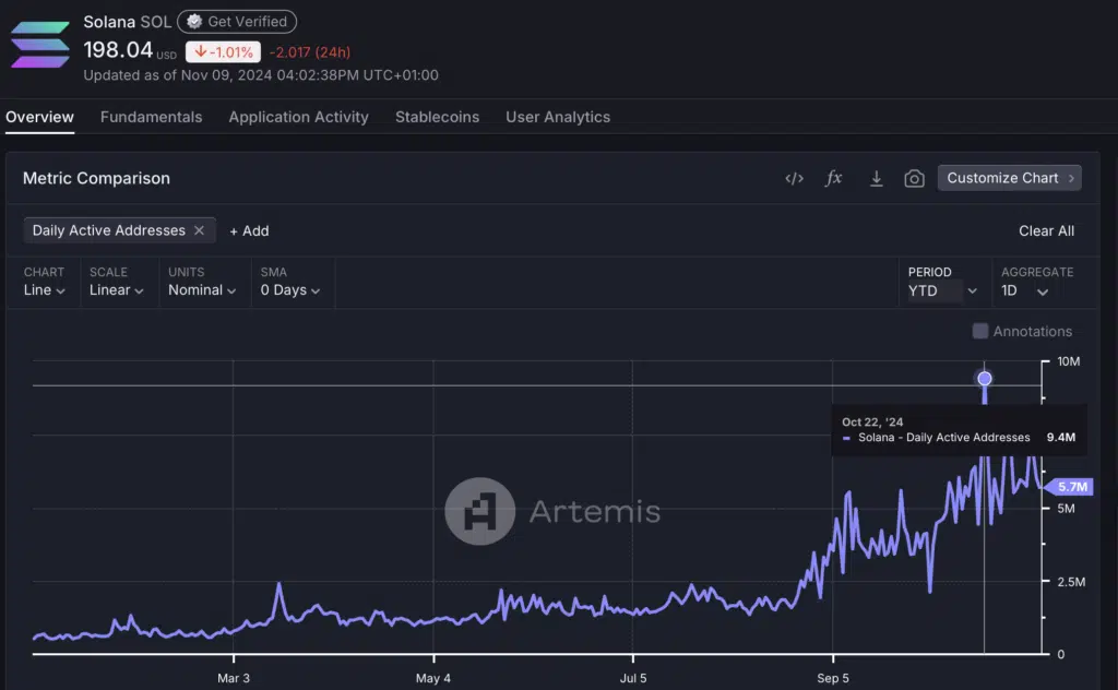 Solana "Daily Active Addresses"