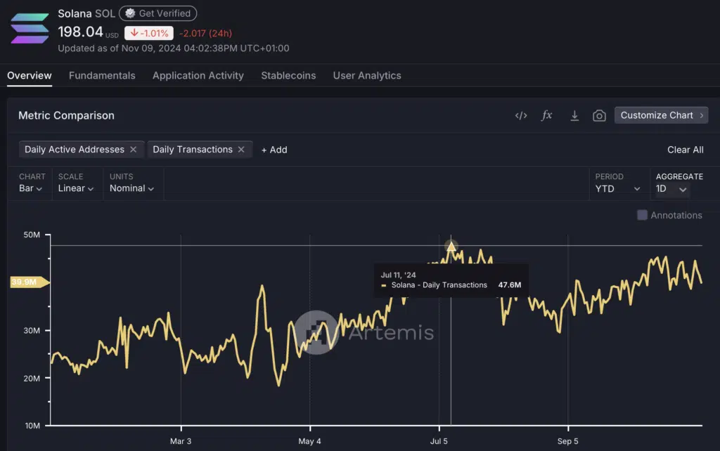 Solana Daily Transactions”