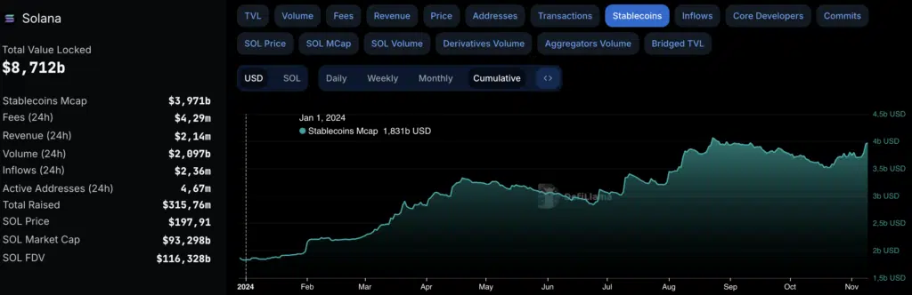 Stablecoin market cap su Solana