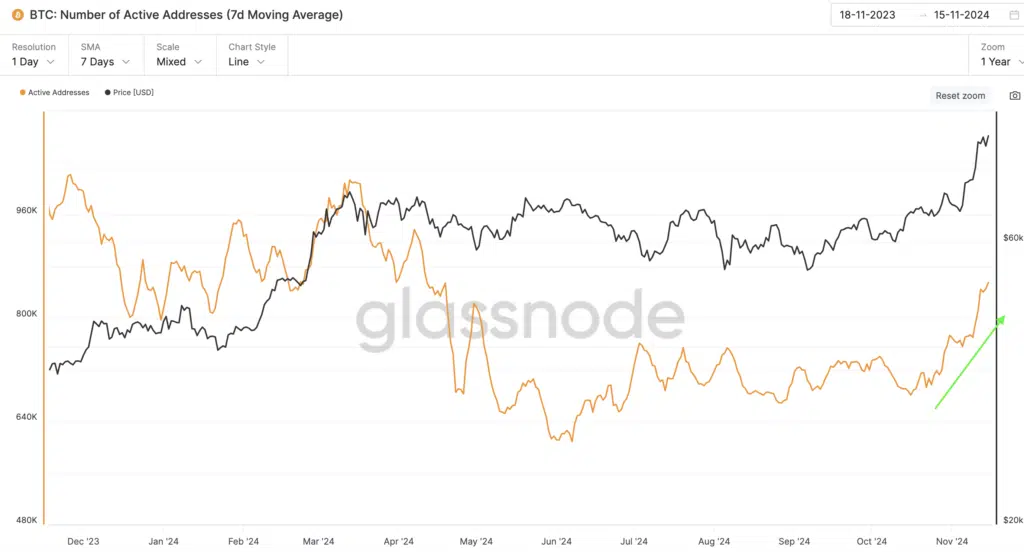 BTC: Number of Active Addresses YTD