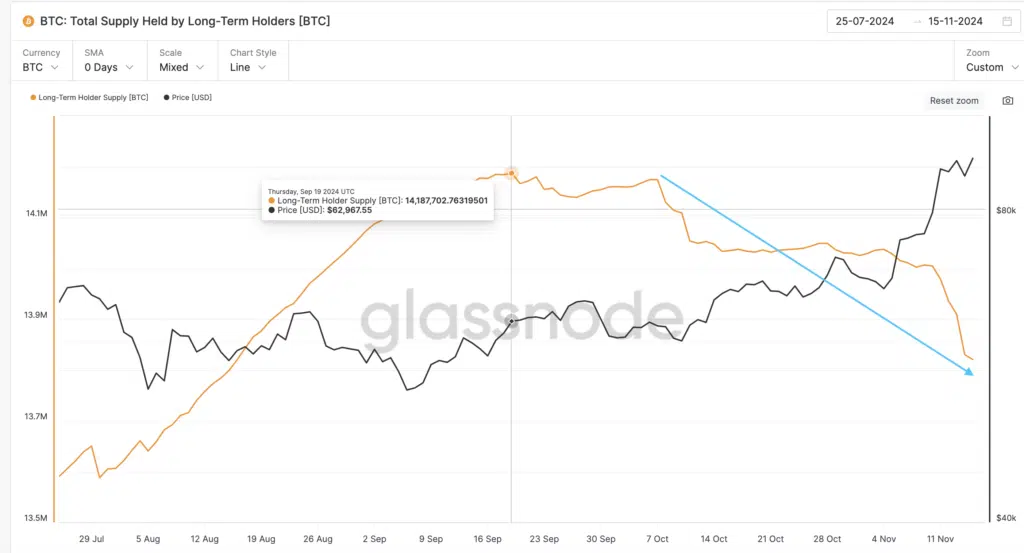 BTC Long-Term Holder Supply