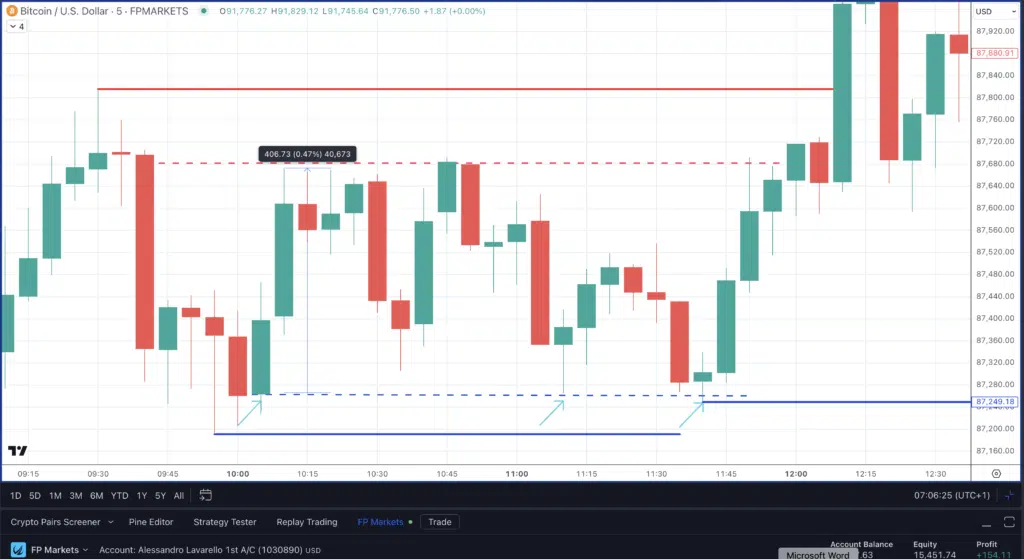 Bitcoin (BTCUSD) - Grafico a 5 Min FP Markets