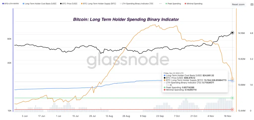 Bitcoin Long-Term Holder Spending Binary Indicator