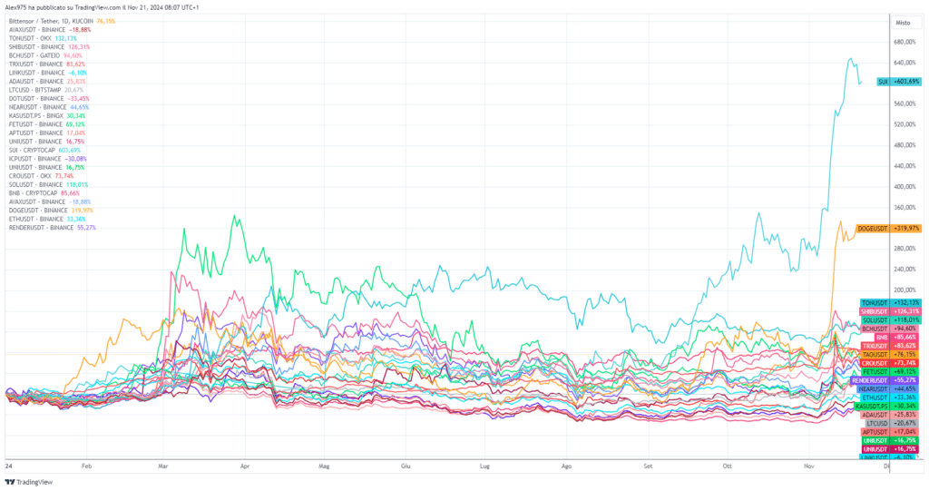 Andamento Altcoin Top 30 da inizio 2024