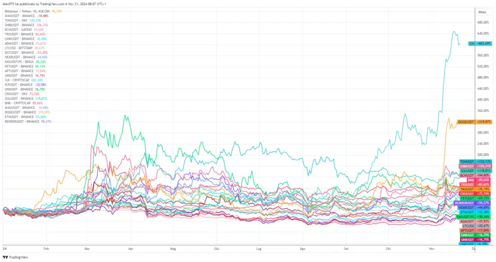 Andamento Altcoin Top 30 da inizio 2024