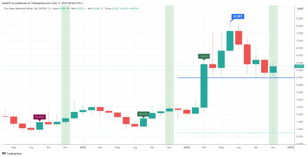 Toncoin (TON) - NMonthly NOvembre 2024