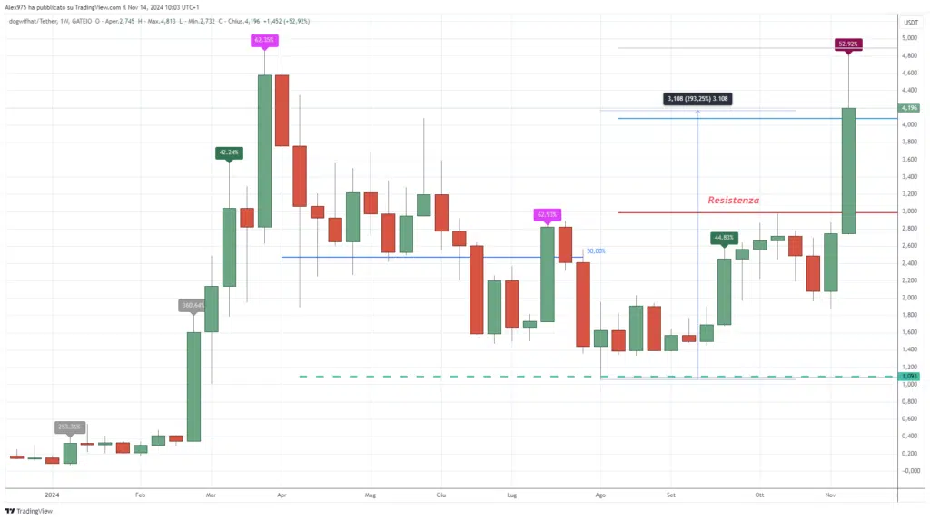 Dogwifhat (WIF) - Weekly 14 Novembre 2024