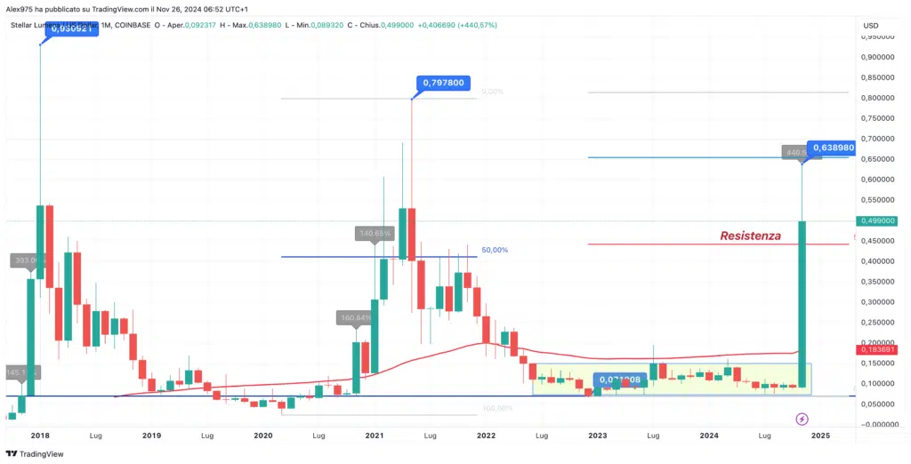 Stellar (XLM) - Monthly Novembre 2024