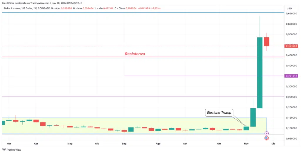 Stelalr (XLM) - Weekly 26 Novembre 2024