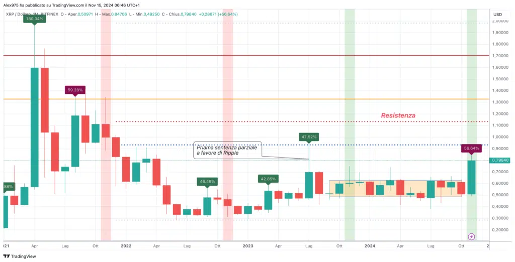 Ripple (XRP) - Monthly Novembre 2024