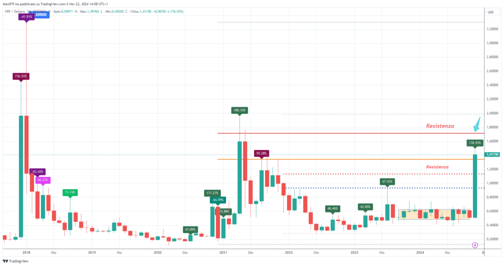 Ripple (XRP) - Monthly Novembre 2024