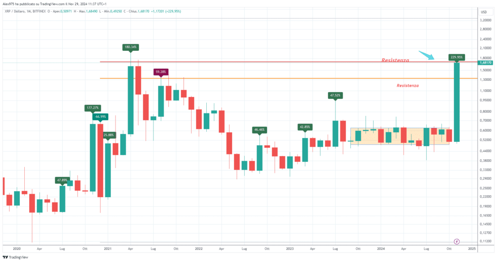 Ripple (XRP) - Monthly NOvembre 2024