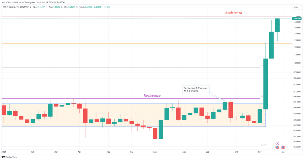 Ripple (XRP) - Weekly 29 Novembre 2024