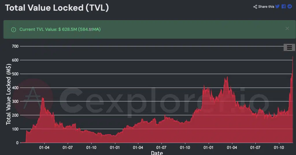 Ada analisi TVL