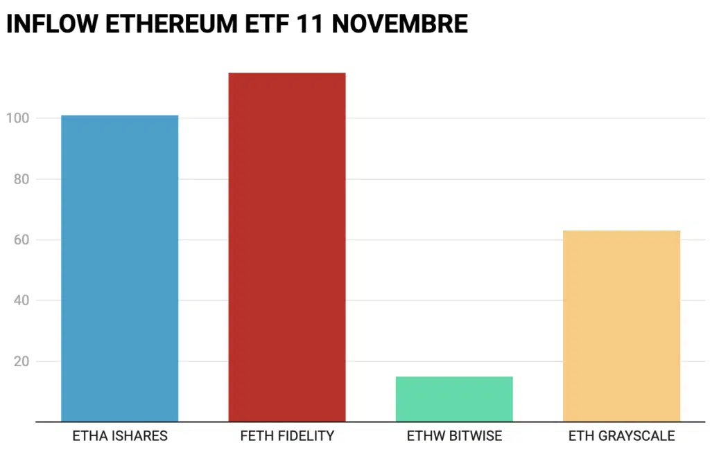 ETF ETH 11 NOVEMBRE