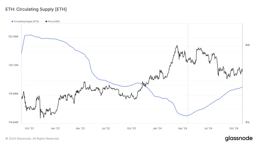 Prezzo Ethereum vs supply