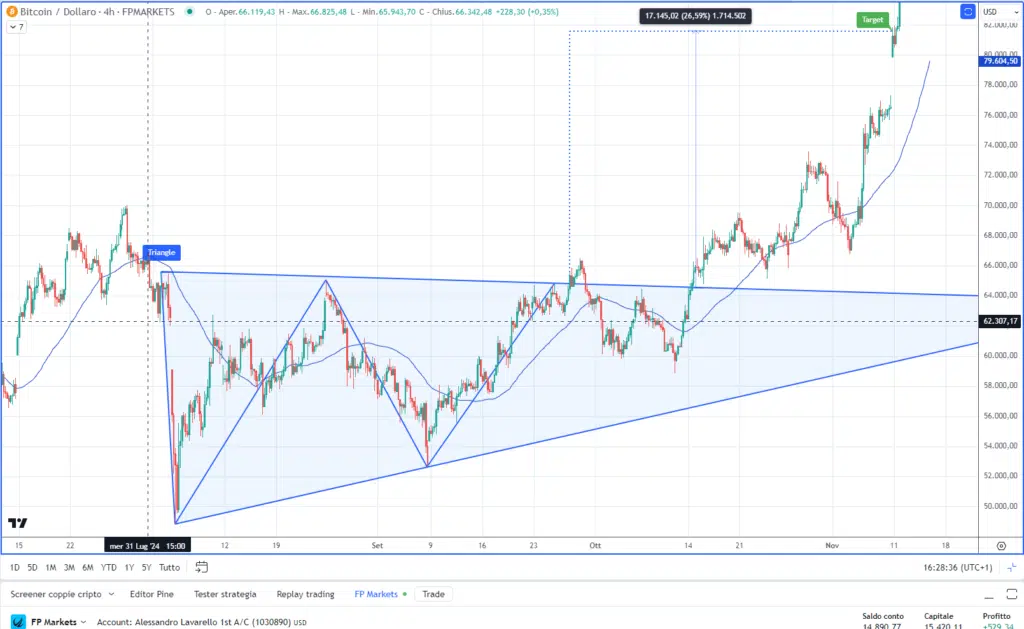 BTCUSD - Triangolo simmetrico su Grafico 4H 